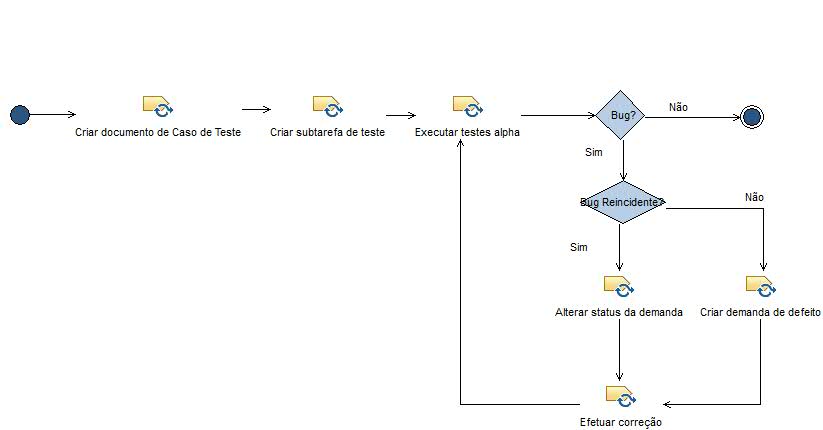 Activity diagram: Testes Alpha 